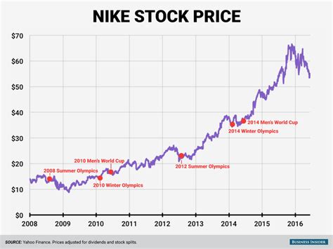 nike stock news.